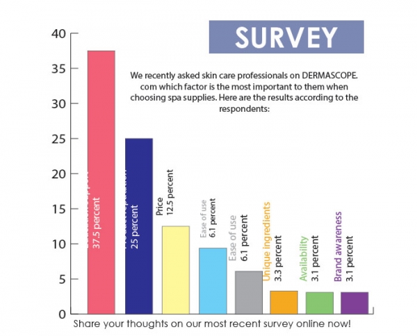 Survey: Which Factor is Most Important When Choosing Spa Supplies?